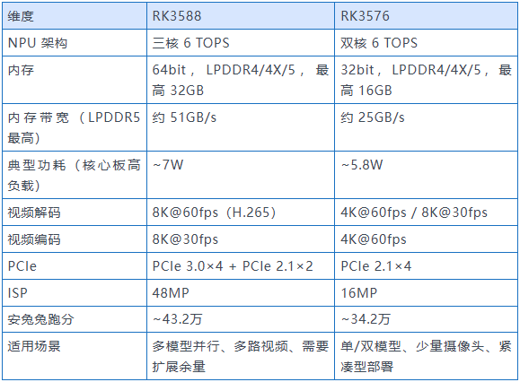  RK3588与RK3576的区别