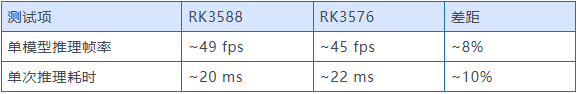  RK3588与RK3576差别