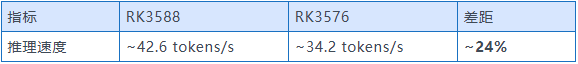  RK3588与RK3576对比