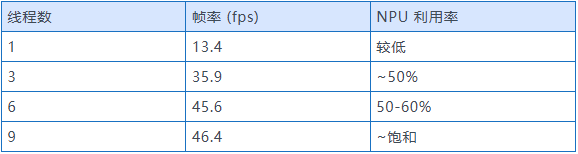 RK3588 多线程推理实测数据