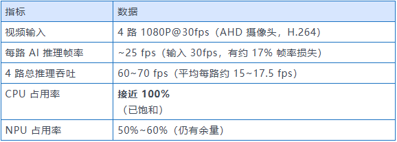 RK3576 4 路 1080P + YOLOv8 同时推理