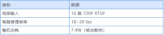RK3588 16 路 720P + AI 推理