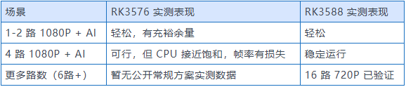  RK3588与RK3576实测表现对比