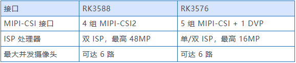  RK3588与RK3576摄像头接入能力对比