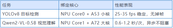 RK3576 双核 NPU 并发实测数据
