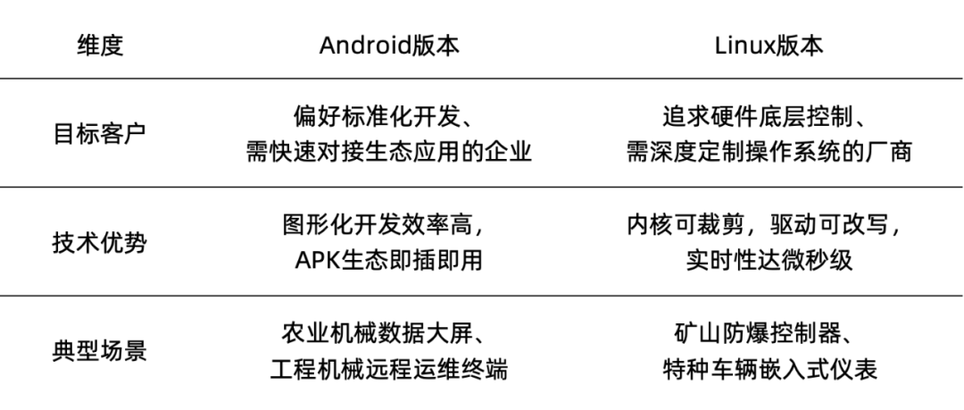 从飞智能Android+Linux双系统兼容设计